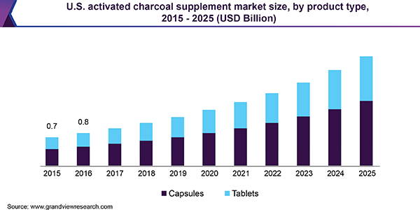 Statistics on Charcoal Toothpaste Teeth Whitener